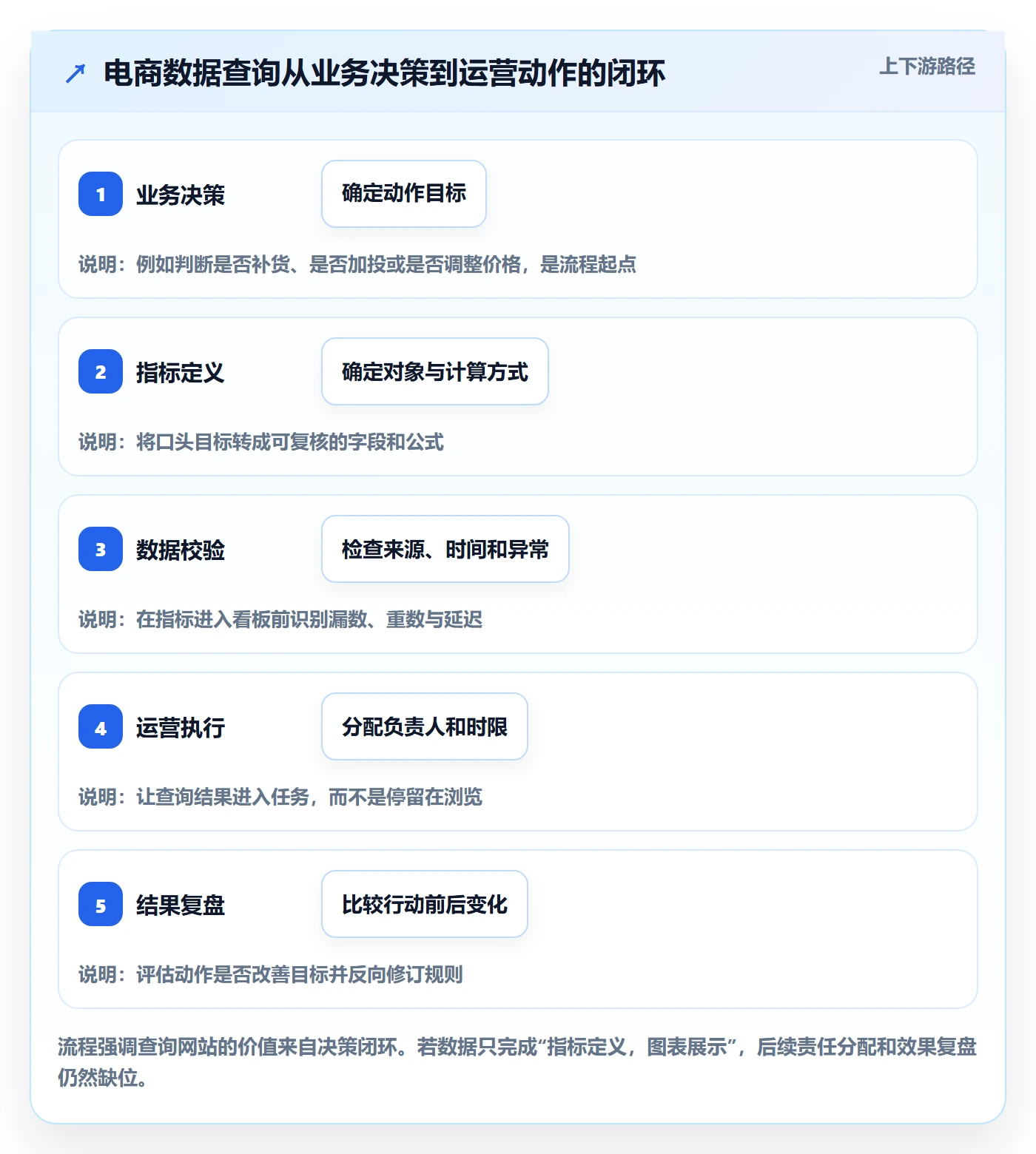电商数据查询网站规划方法：数据口径与精细化运营如何衔接