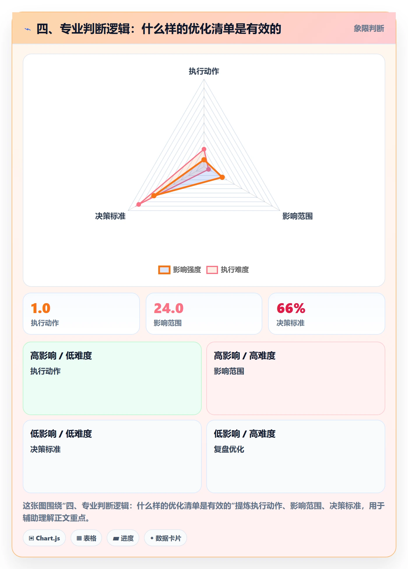 四、专业判断逻辑：什么样的优化清单是有效的