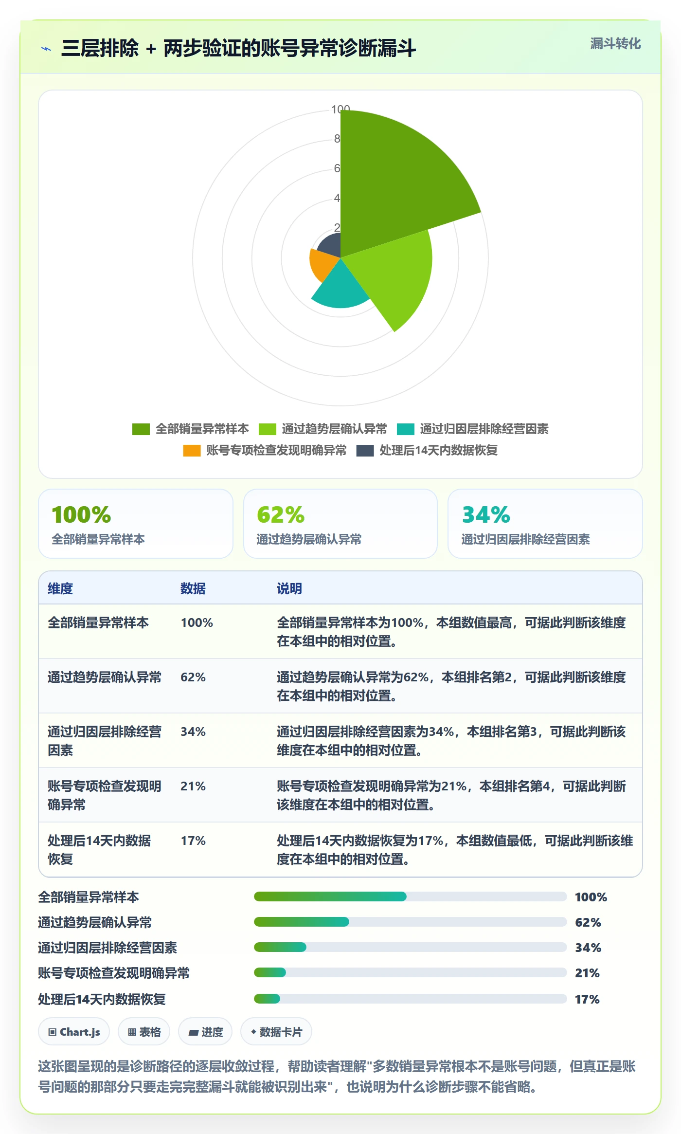 商品分析实战复盘：从销量趋势验证账号安全效果