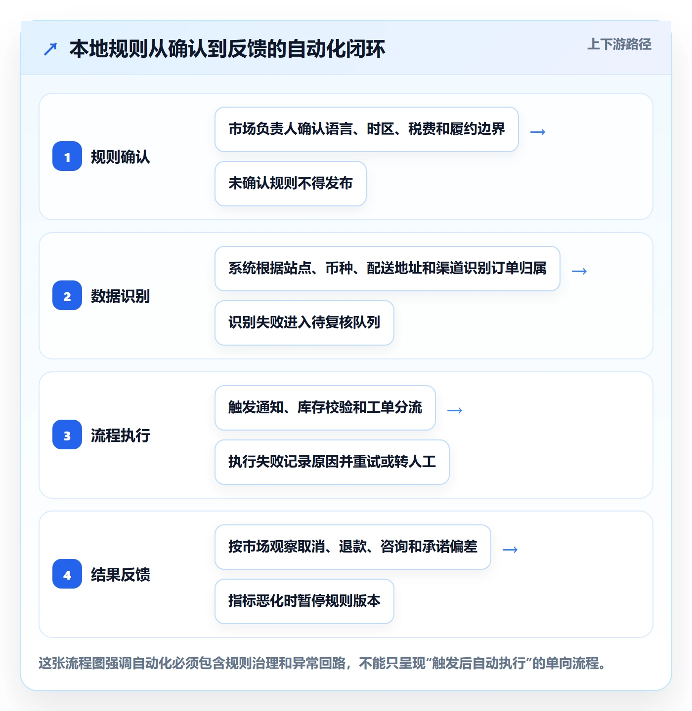 跨境电商实用方法：围绕本地化运营建立自动化方案