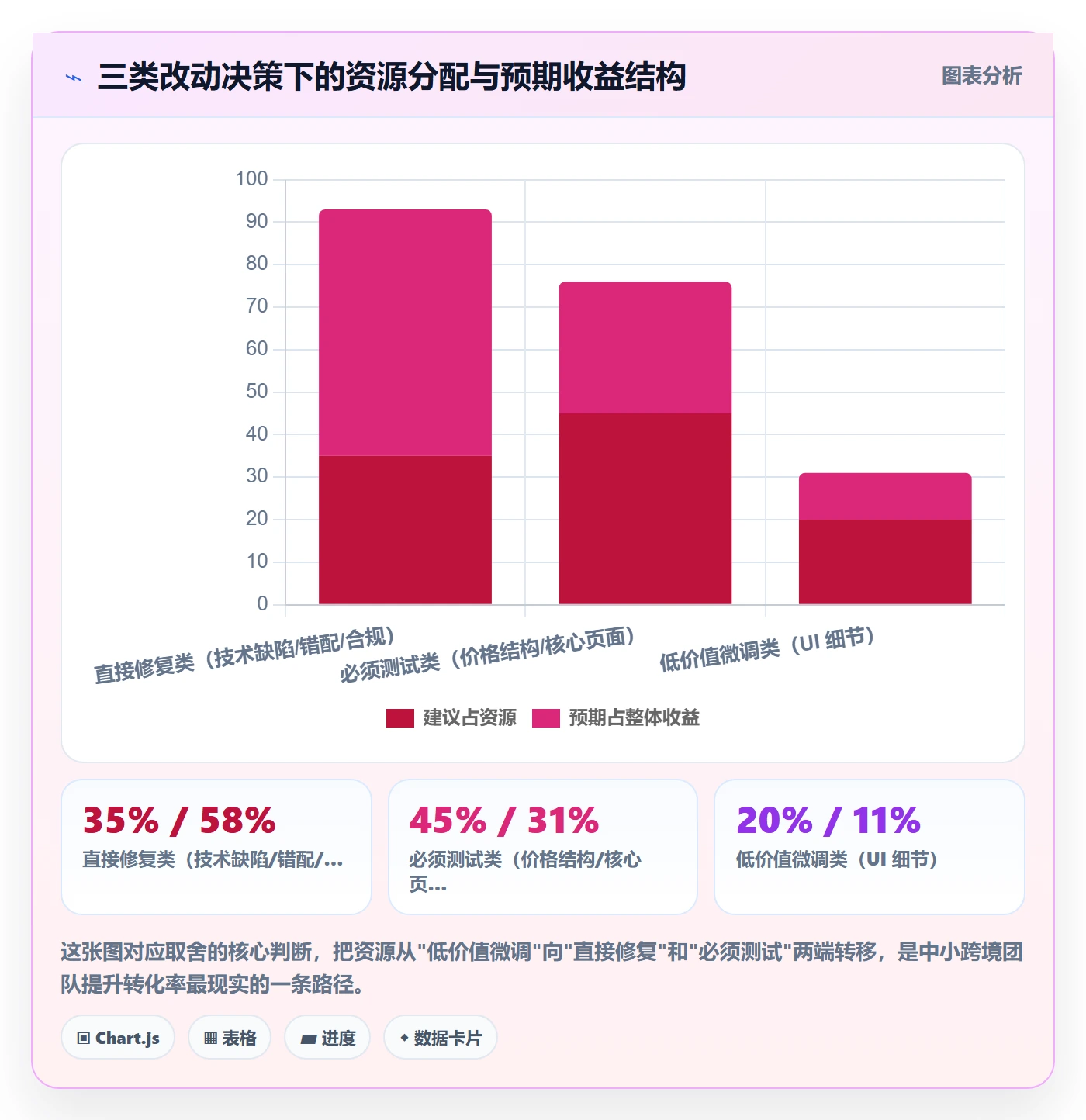 跨境电商运营工作指南：用问题清单解决转化优化问题