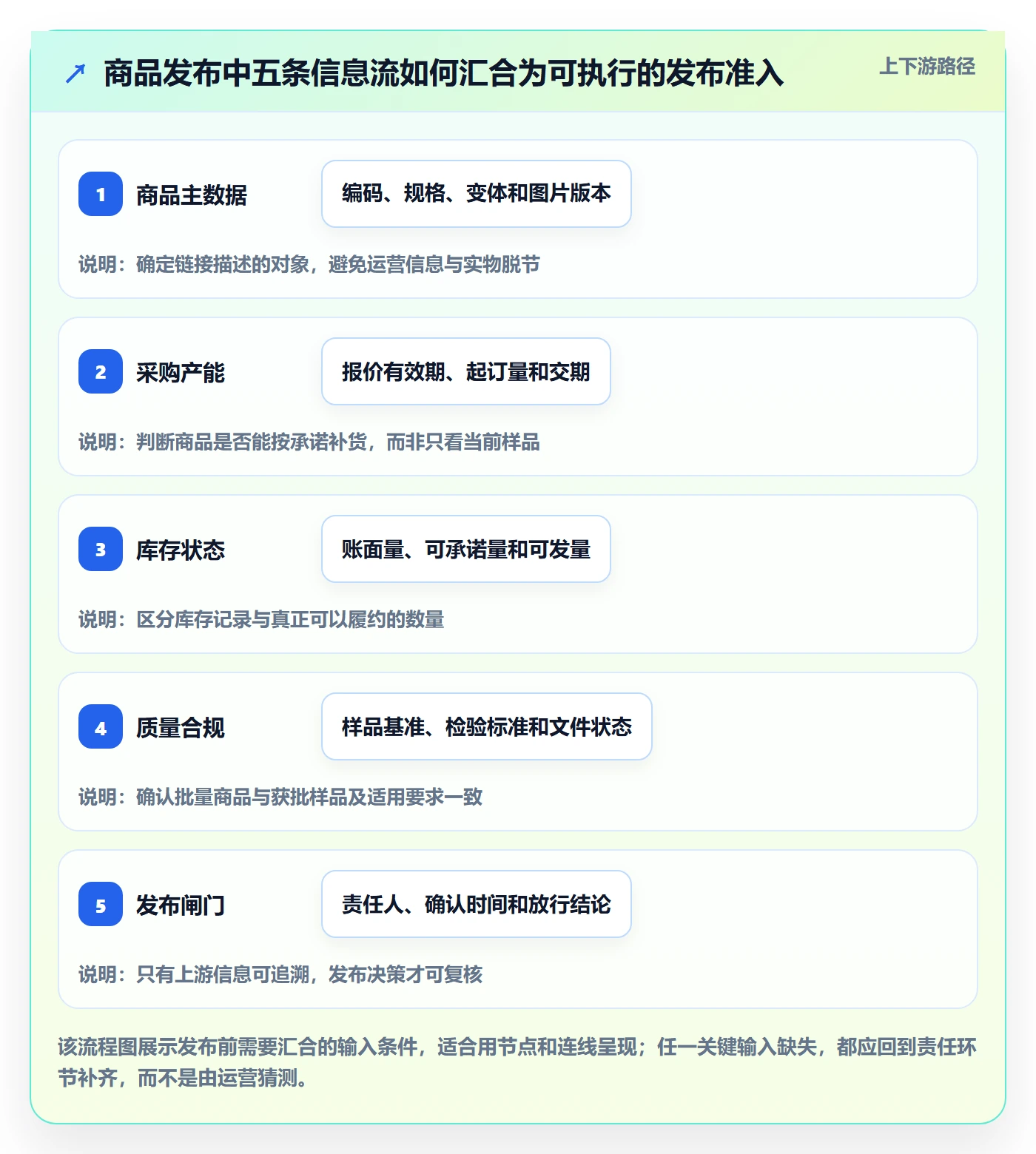 temu操作手册：商品发布对应的供应链协同步骤