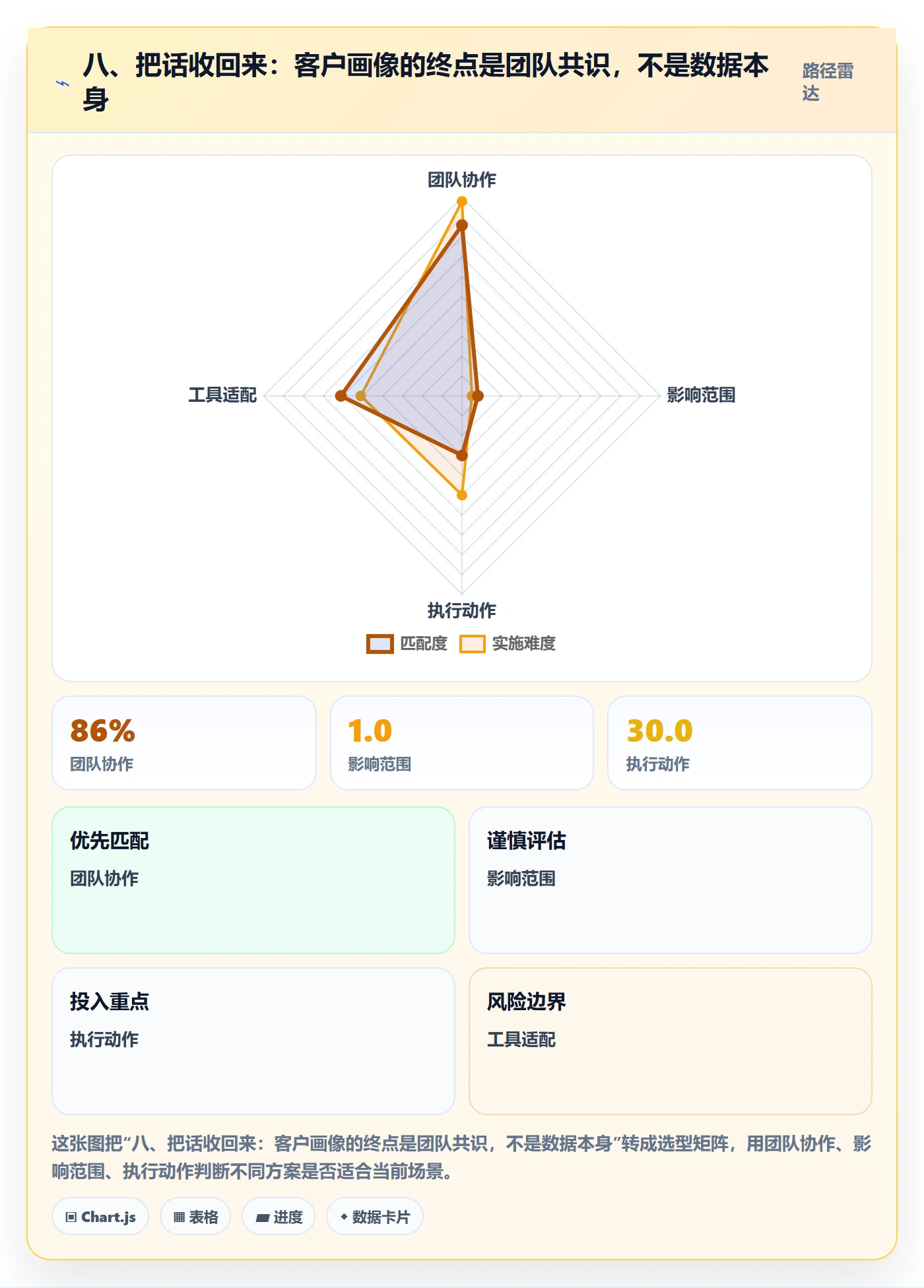 八、把话收回来：客户画像的终点是团队共识，不是数据本身
