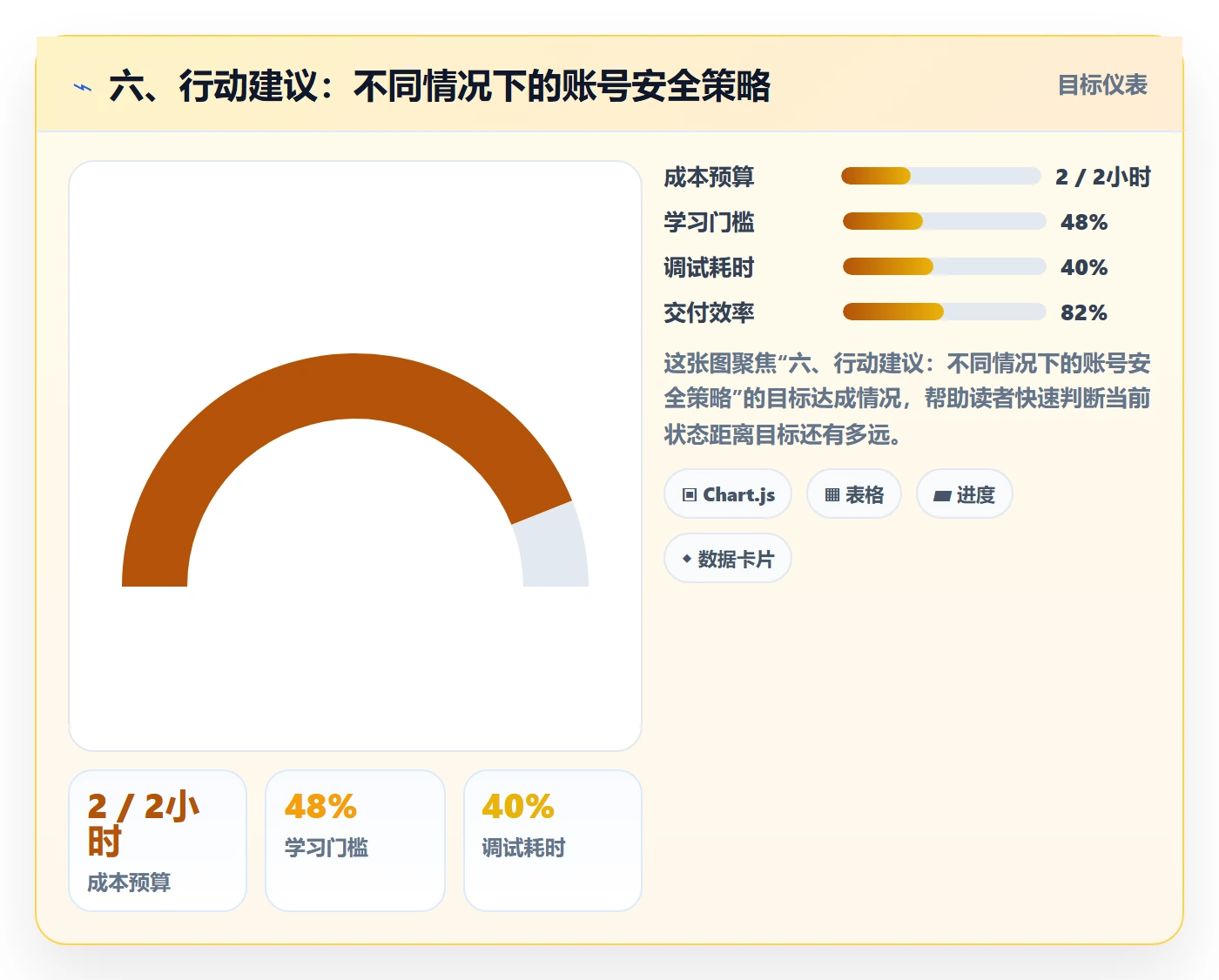六、行动建议：不同情况下的账号安全策略