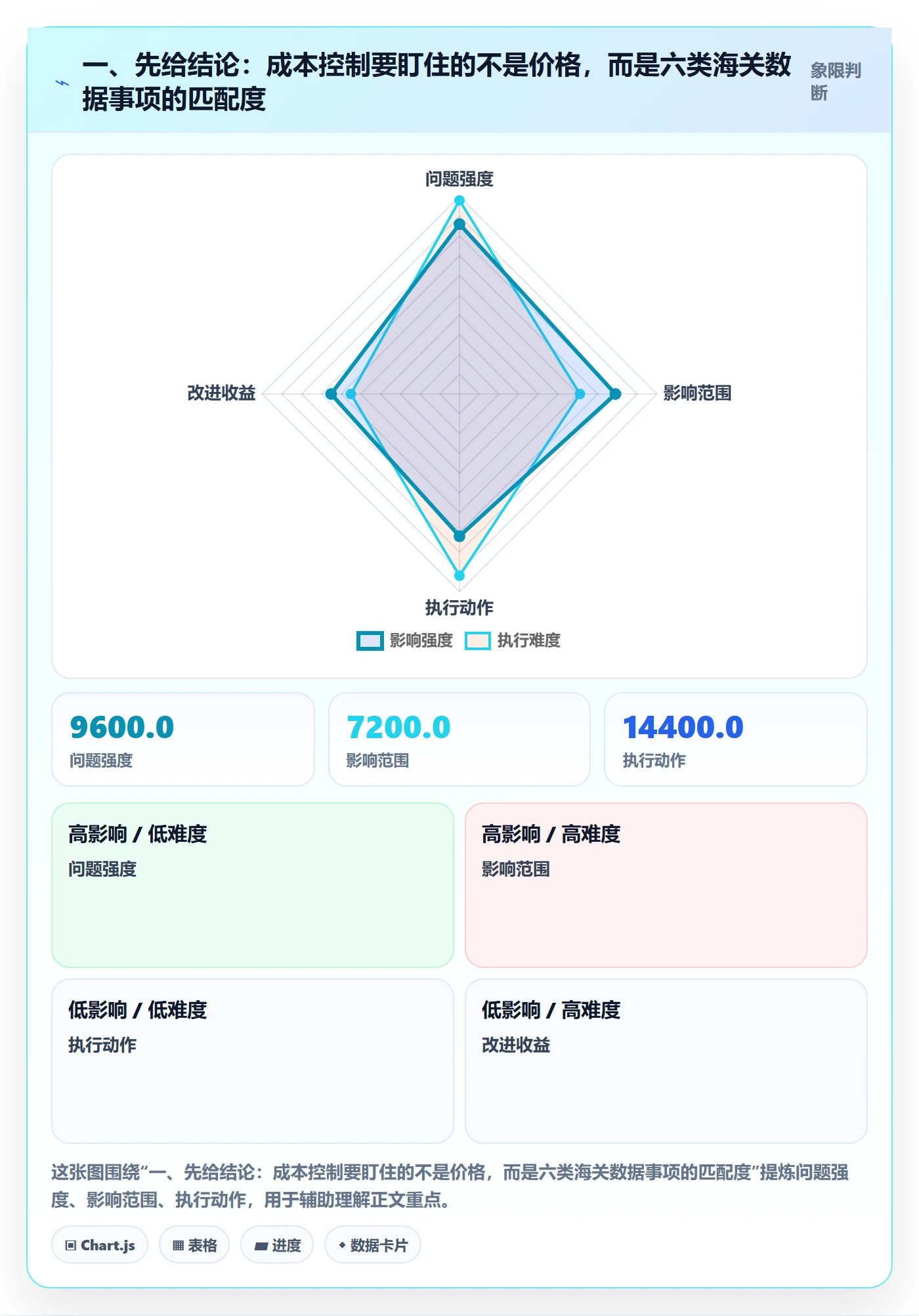 一、先给结论：成本控制要盯住的不是价格，而是六类海关数据事项的匹配度