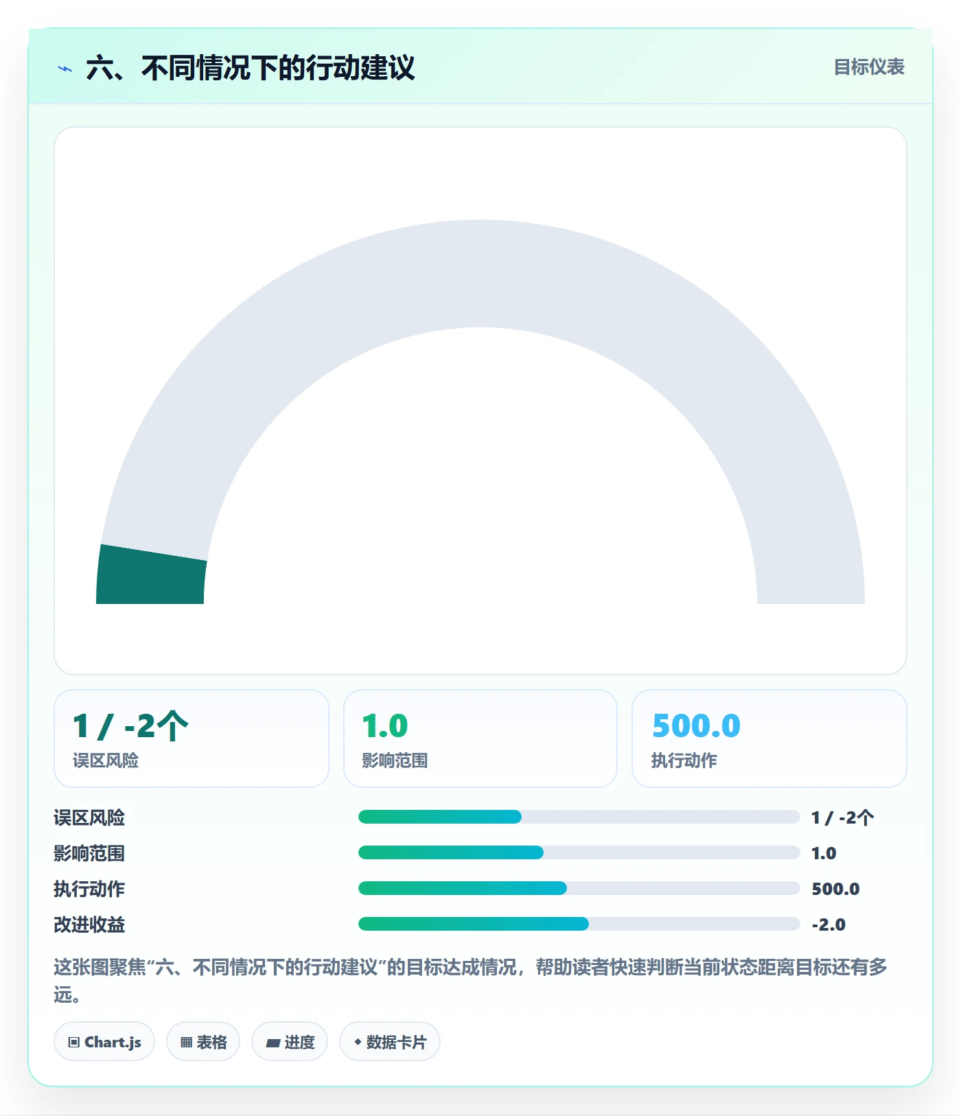 六、不同情况下的行动建议