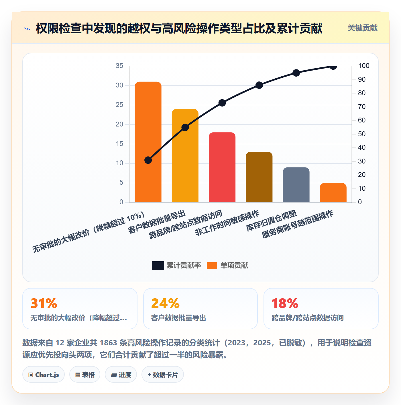 erp跨境电商检查方法：通过权限管理评估品牌建设质量
