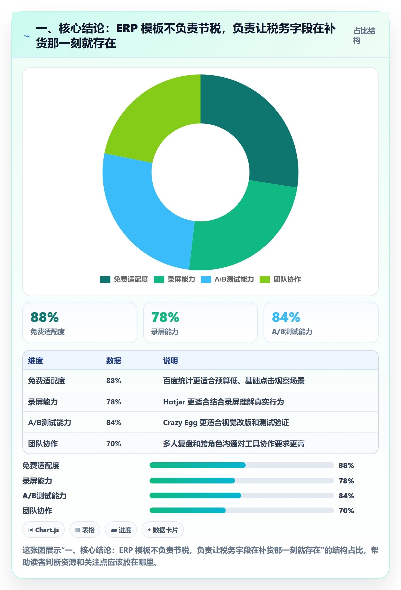 一、核心结论：ERP 模板不负责节税，负责让税务字段在补货那一刻就存在