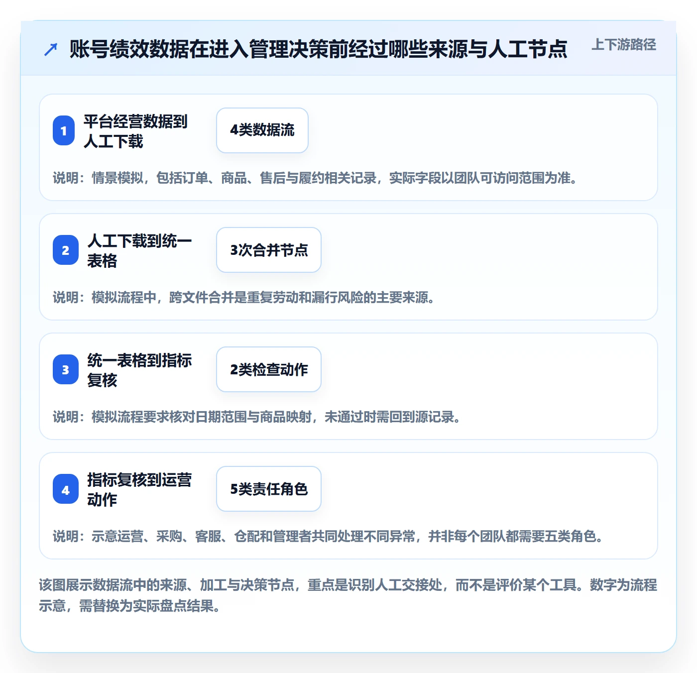 temu场景解析：账号绩效中的工具对比怎么处理