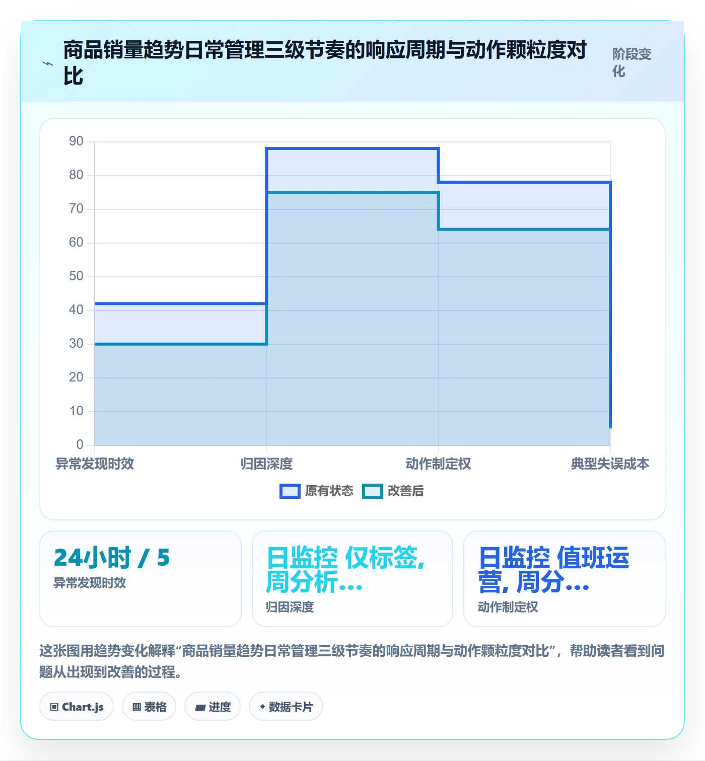 商品分析怎么管？以销量趋势为核心的日常管理方案