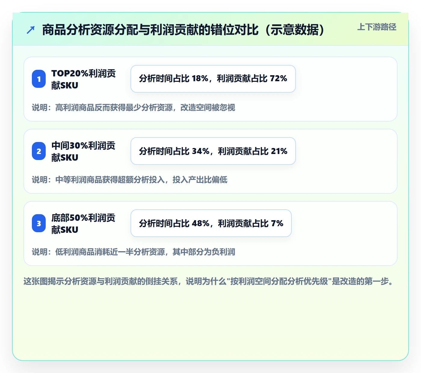 商品分析改造重点：从利润空间推进效率提升