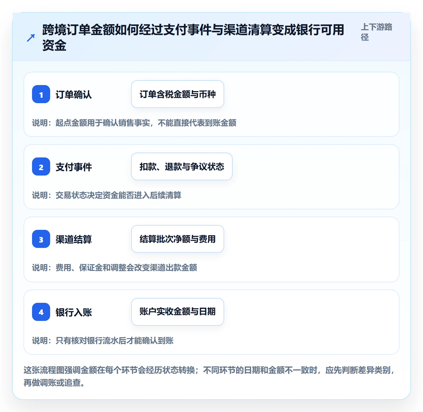 跨境电商操作手册：支付结算对应的日常管理步骤