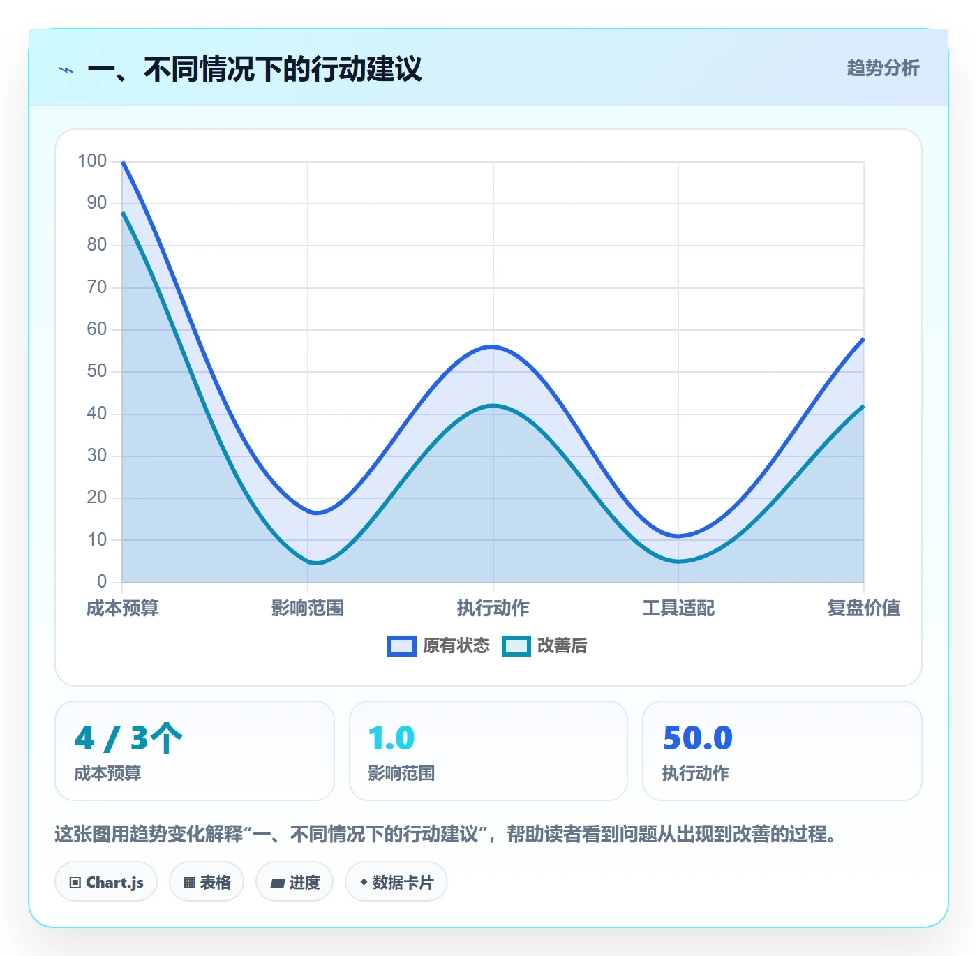 一、不同情况下的行动建议