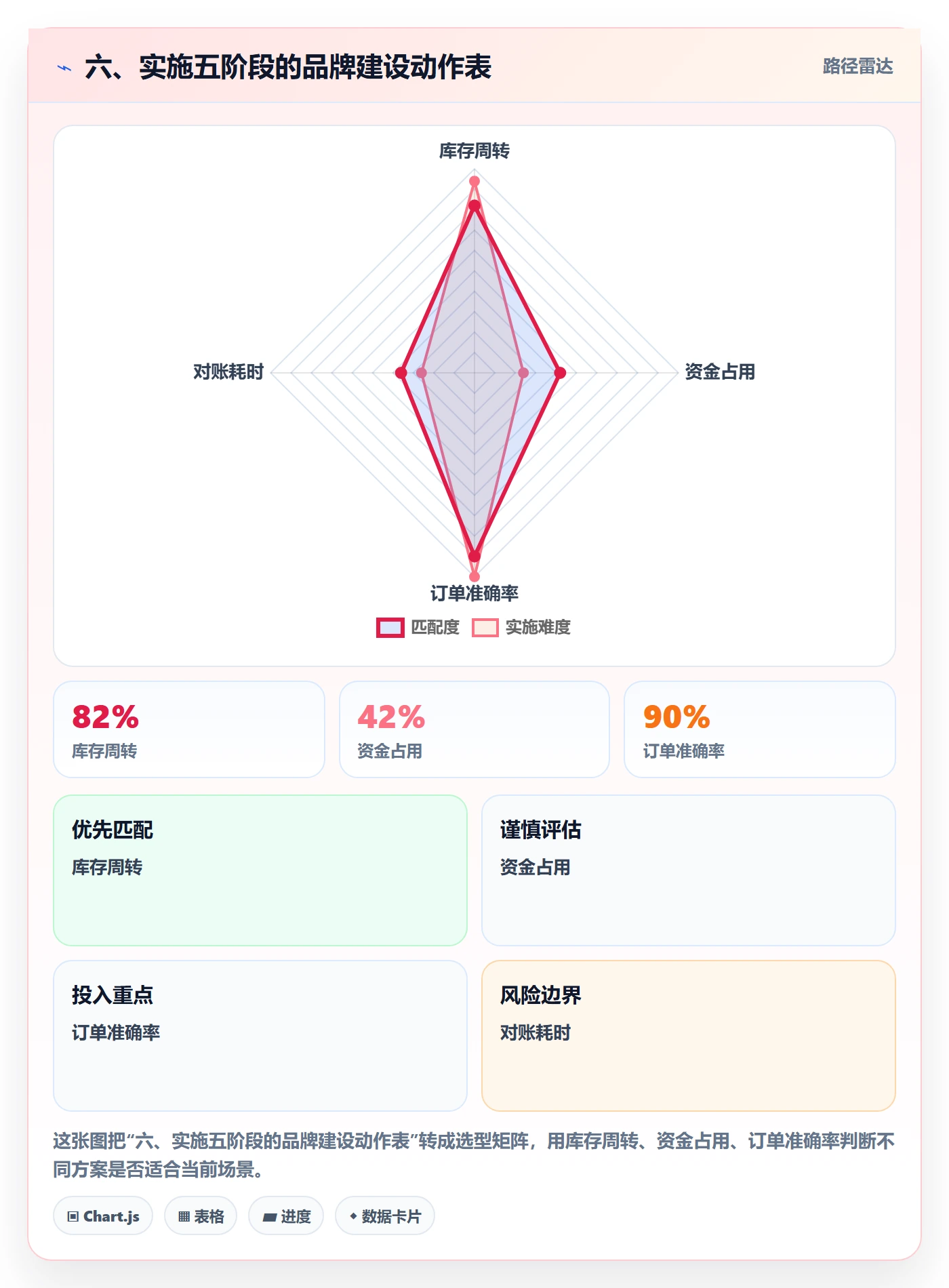 六、实施五阶段的品牌建设动作表