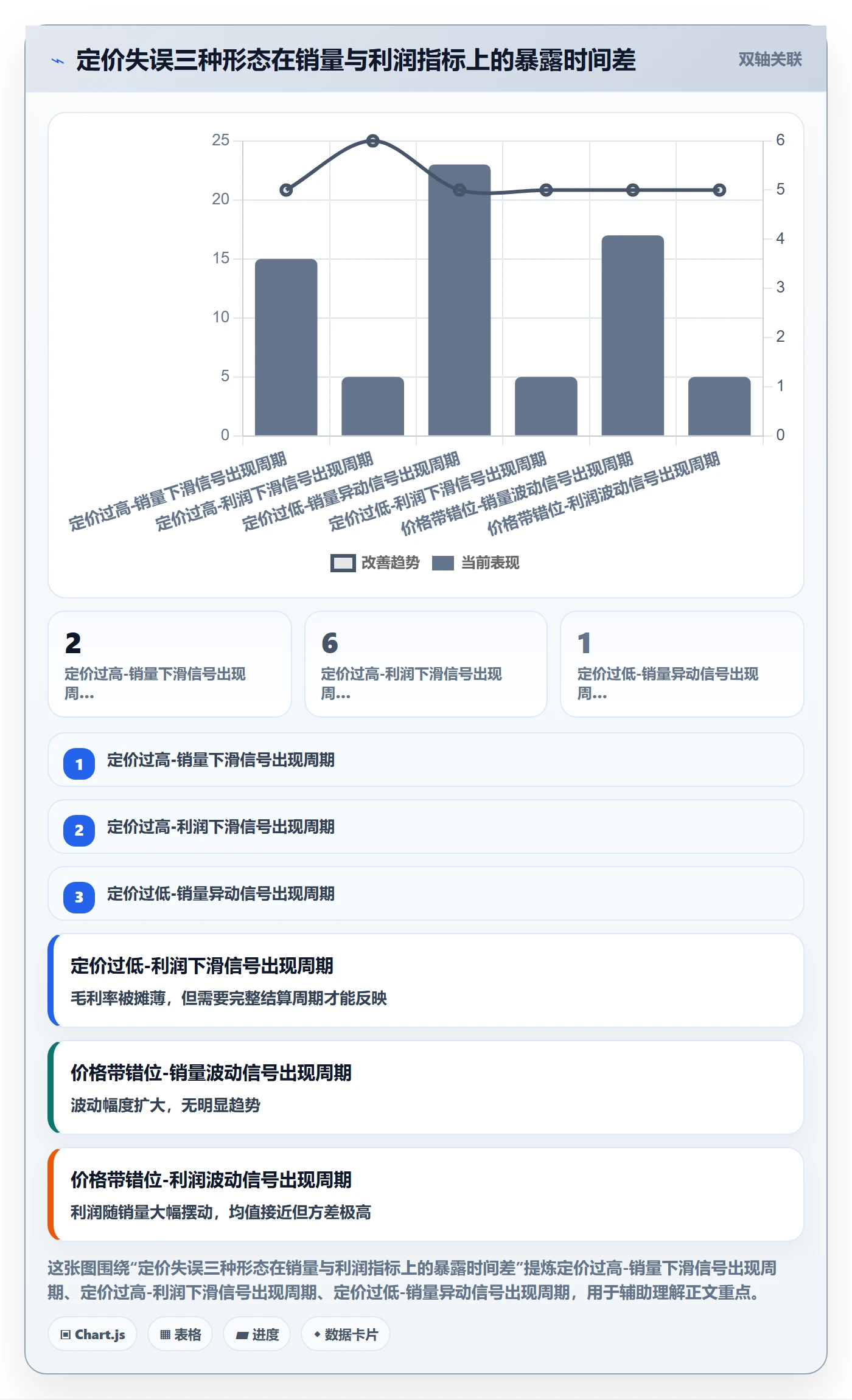 商品分析数据方法：用销量趋势支撑定价策略判断