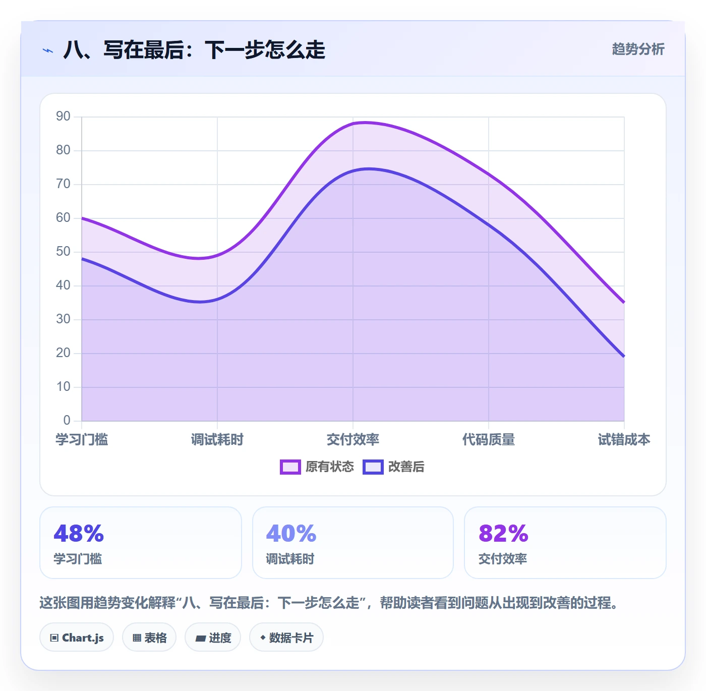 八、写在最后：下一步怎么走