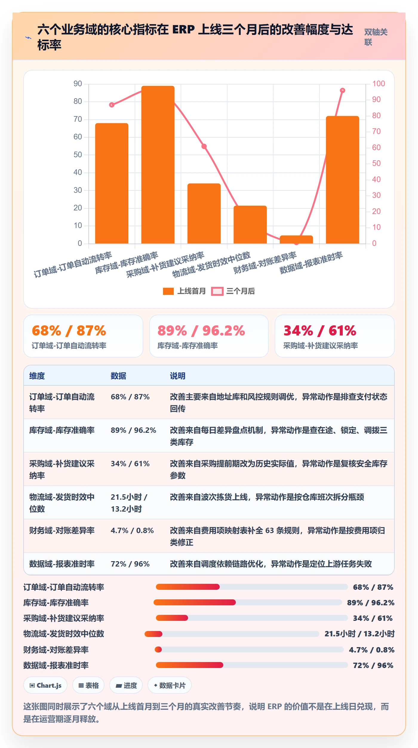 erp跨境电商应用思路:围绕系统实施拆解指标体系