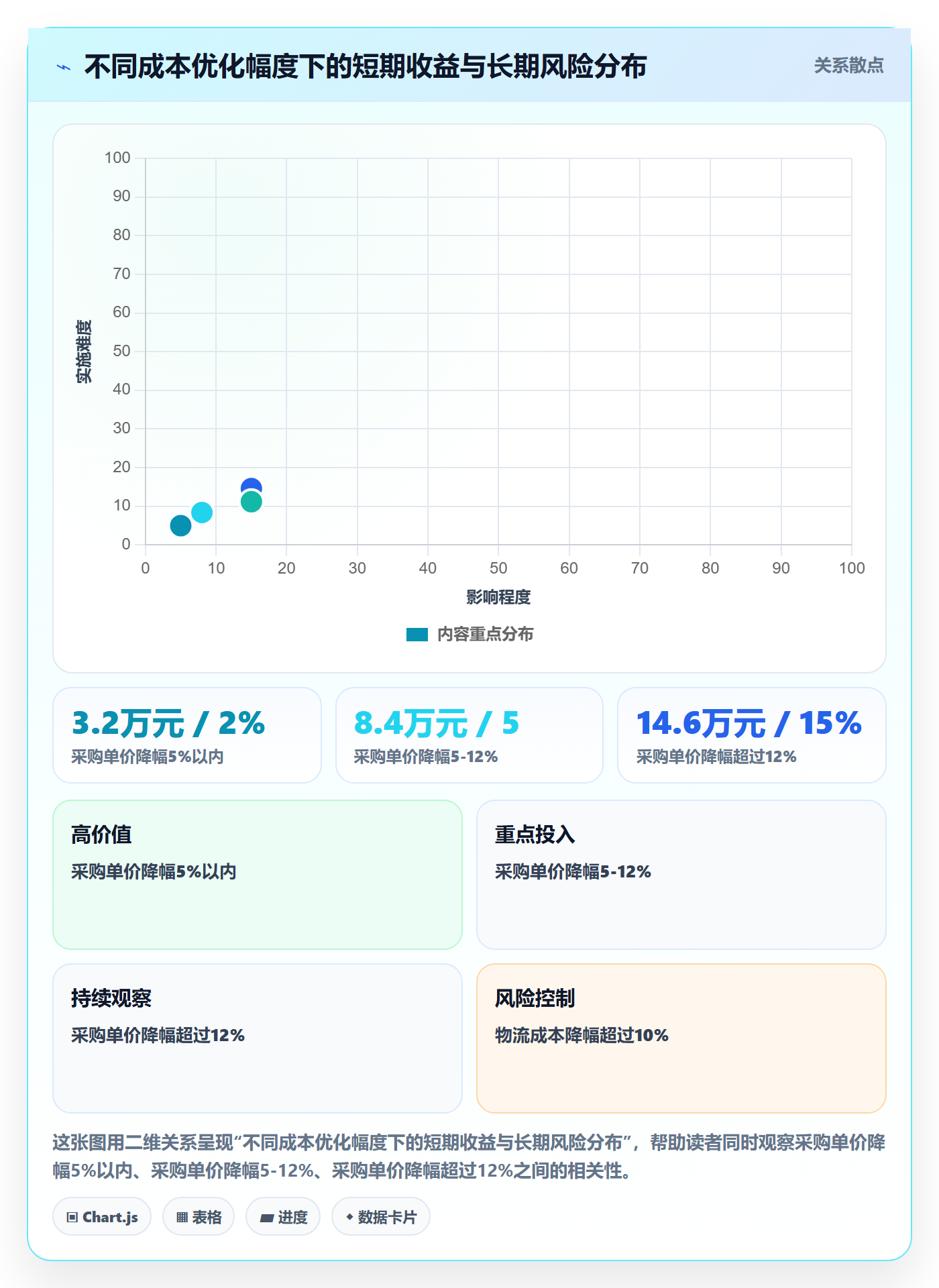 商品分析应用思路：围绕销量趋势拆解成本控制