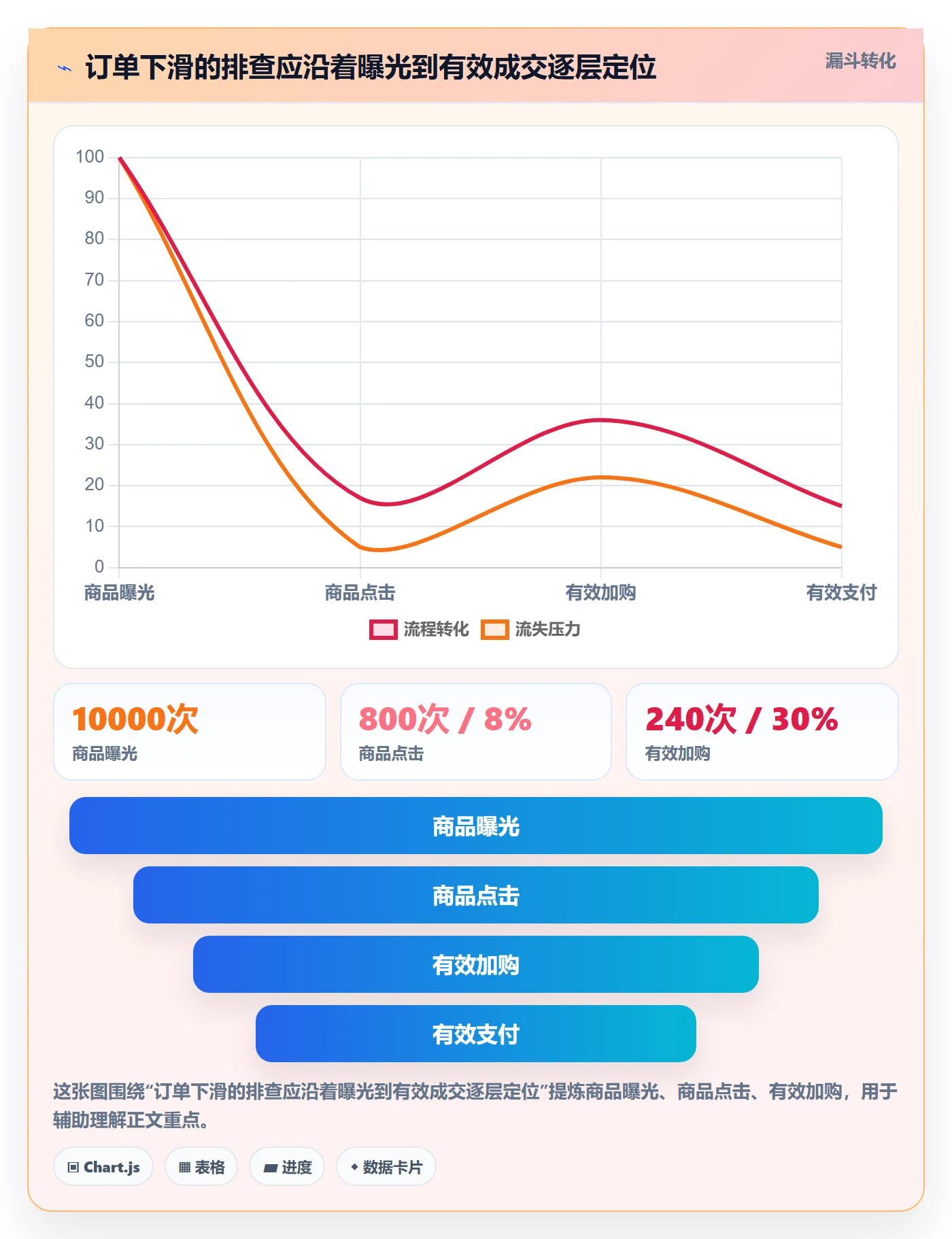 temu应用思路：围绕账号绩效拆解进阶玩法