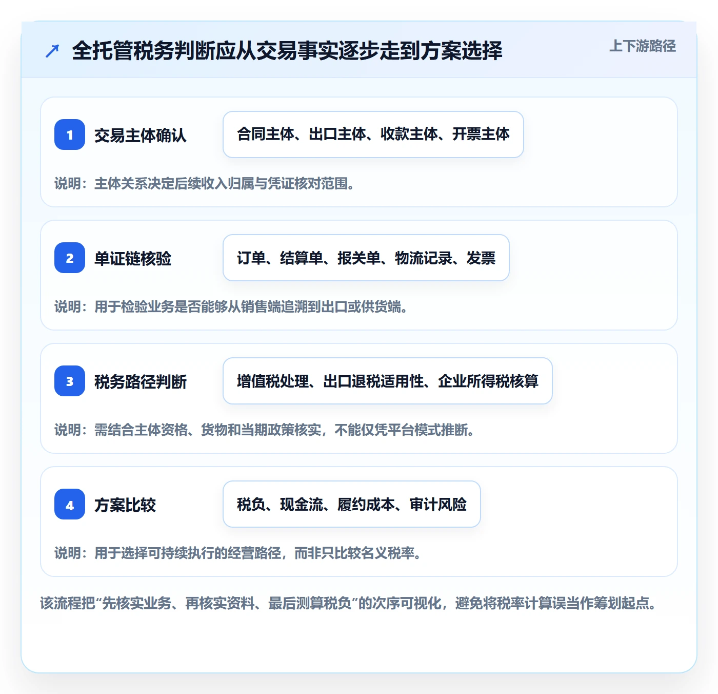 temu应用思路：围绕全托管模式拆解税务筹划