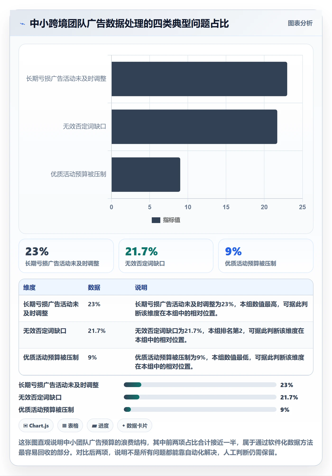亚马逊软件数据方法：用广告管理支撑中小商家判断