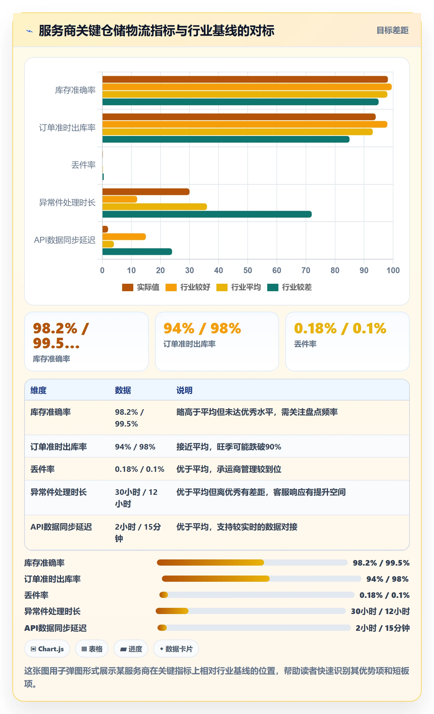 跨境电商一站式服务数据方法：用仓储物流支撑核心功能判断