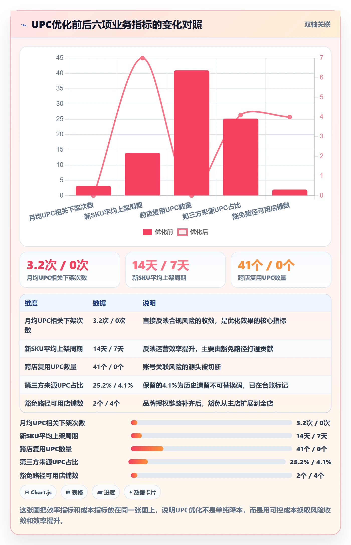 UPC码怎么优化？先从豁免申请的多店经营入手
