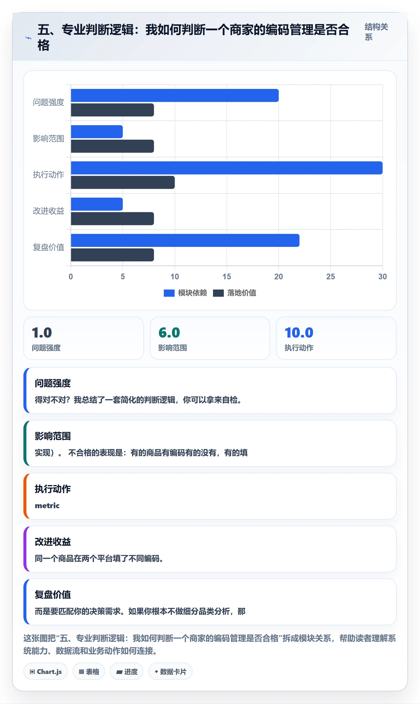 五、专业判断逻辑:我如何判断一个商家的编码管理是否合格