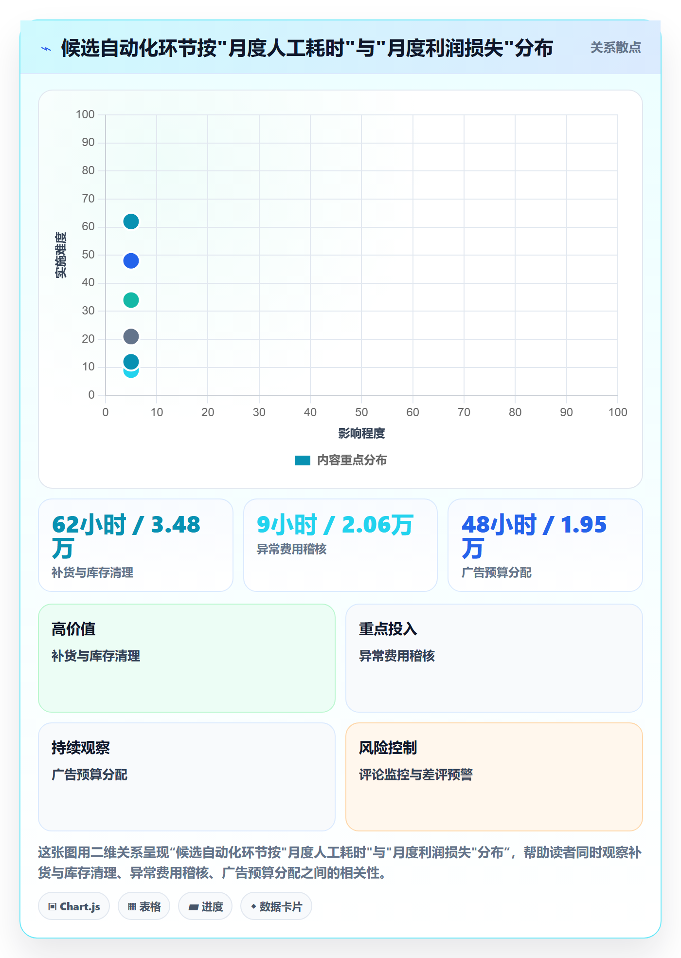 亚马逊软件数据方法：用利润核算支撑自动化方案判断