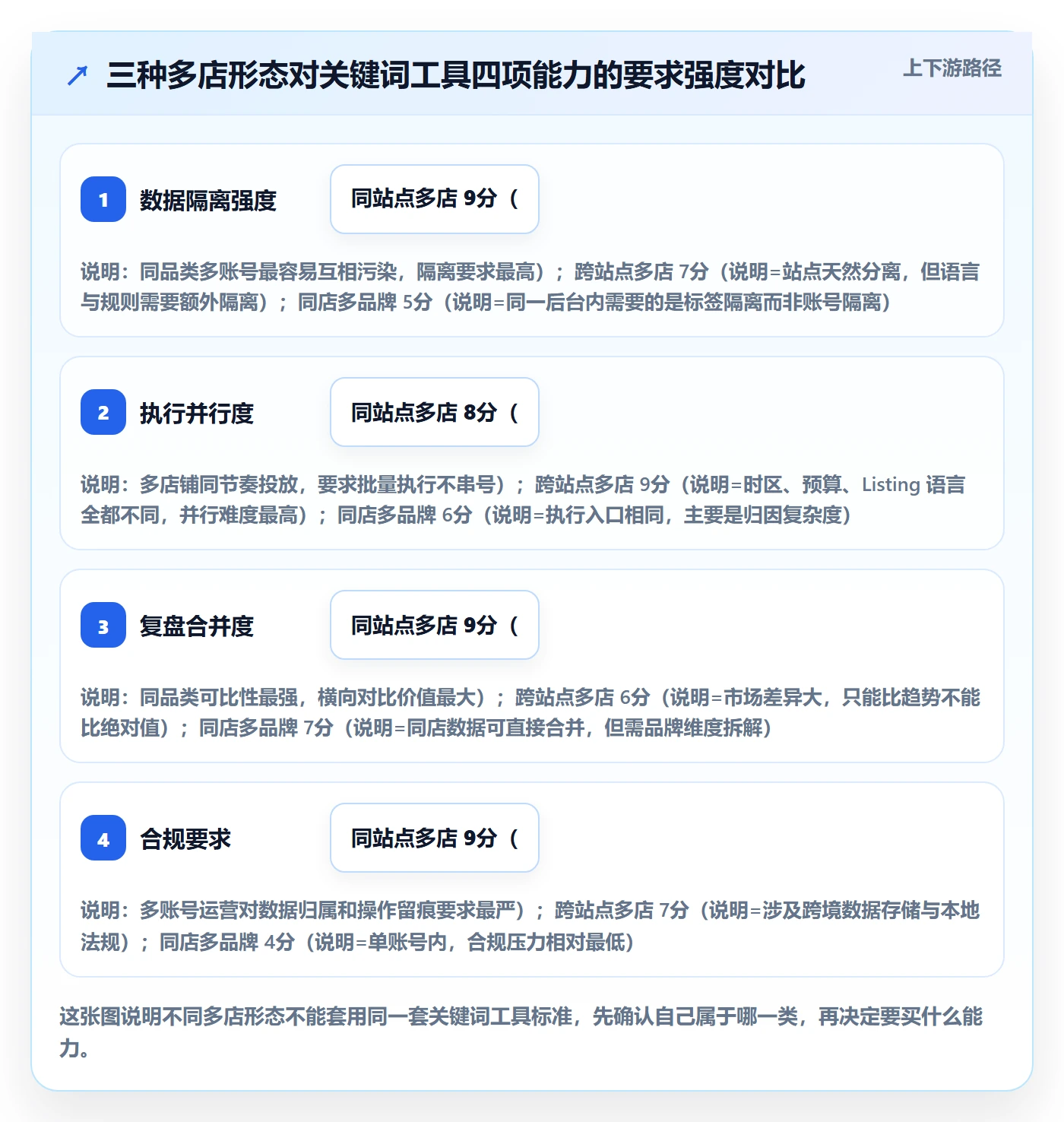 亚马逊软件执行标准：关键词工具环节如何体现多店经营