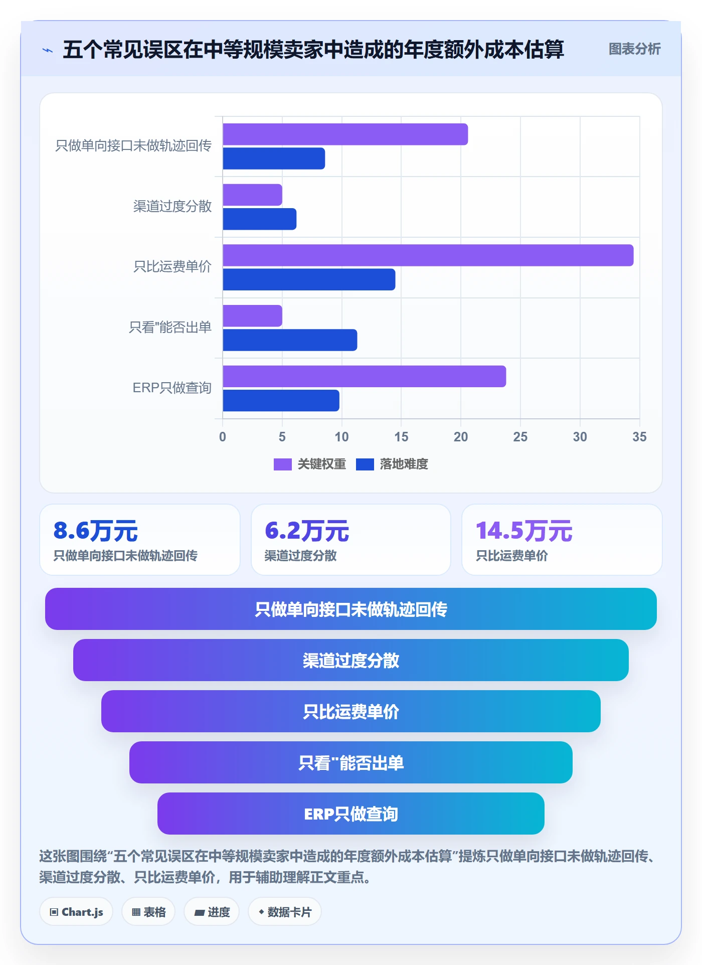 erp跨境电商进阶课：围绕物流对接完善物流方案