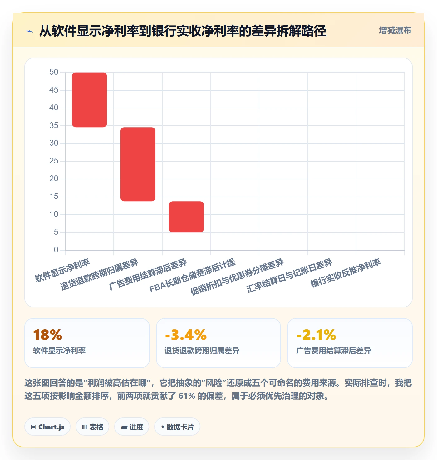 亚马逊软件检查方法：通过利润核算评估风险排查质量