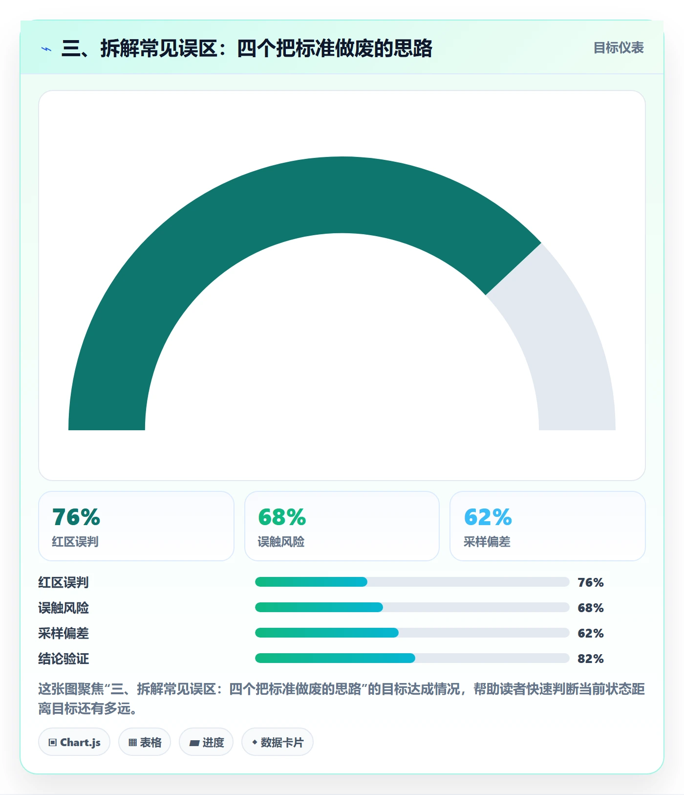 三、拆解常见误区:四个把标准做废的思路