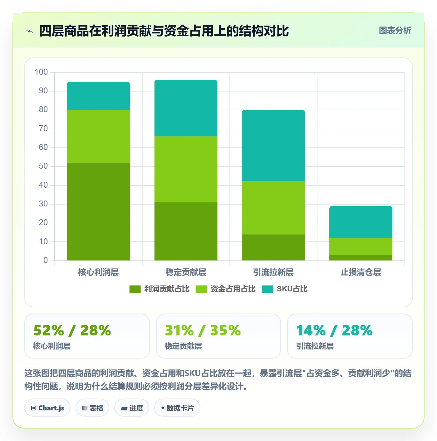 商品分析改造重点：从利润空间推进支付结算