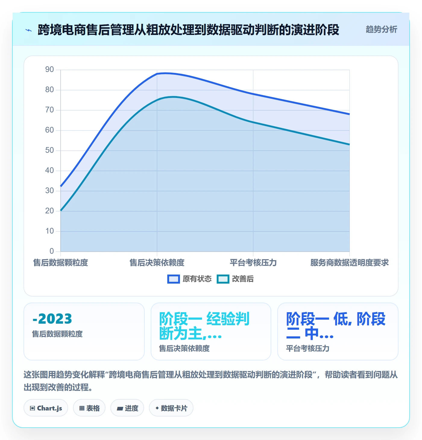 跨境电商一站式服务数据方法：用售后服务支撑效率提升判断