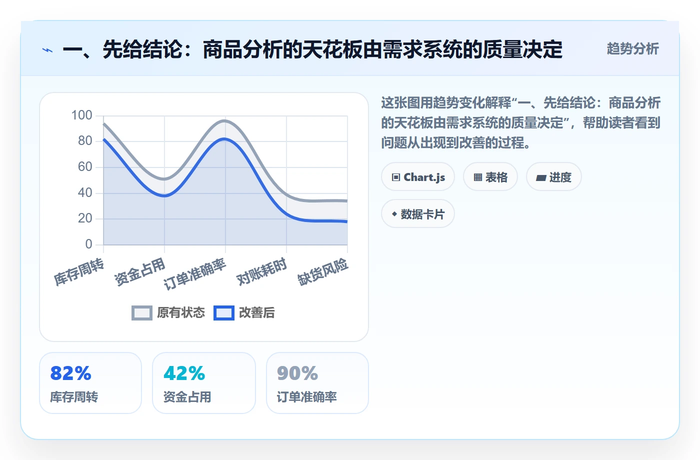 一、先给结论：商品分析的天花板由需求系统的质量决定