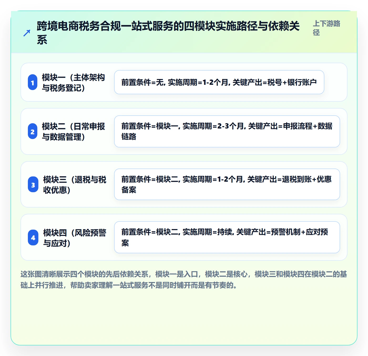 跨境电商一站式服务实施路径：税务合规如何完成增长策略