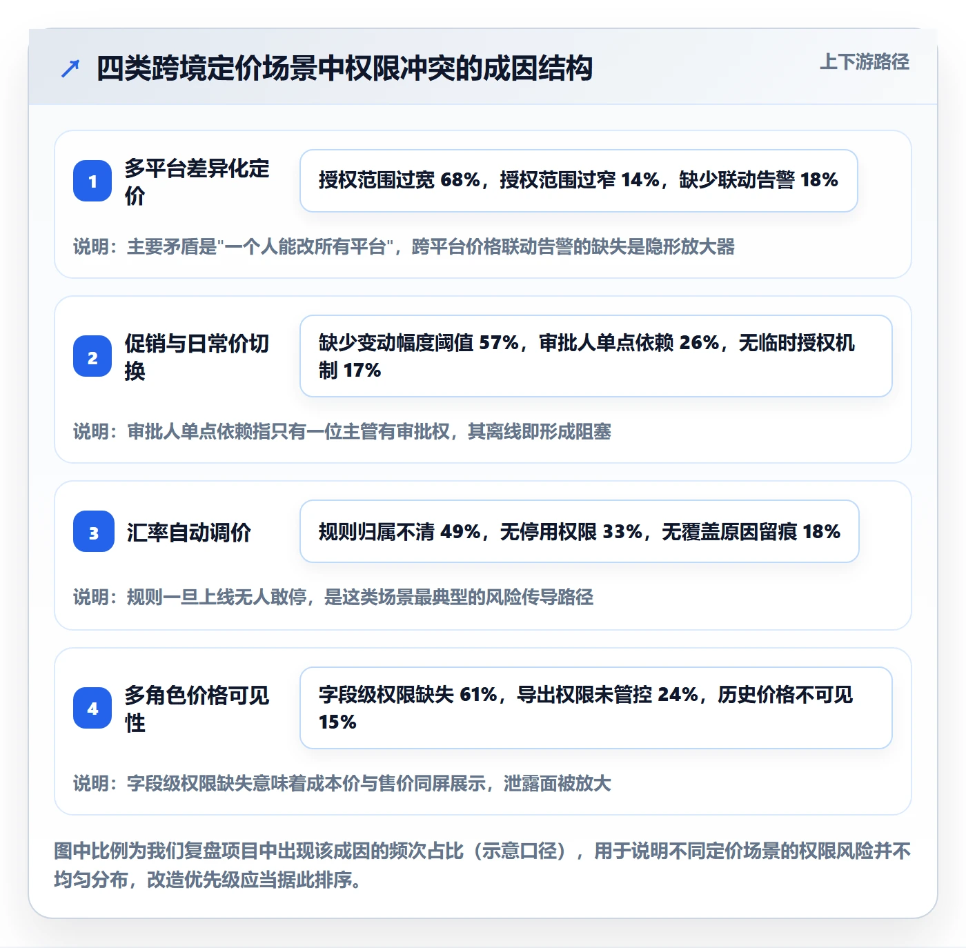 erp跨境电商改造重点：从权限管理推进定价策略