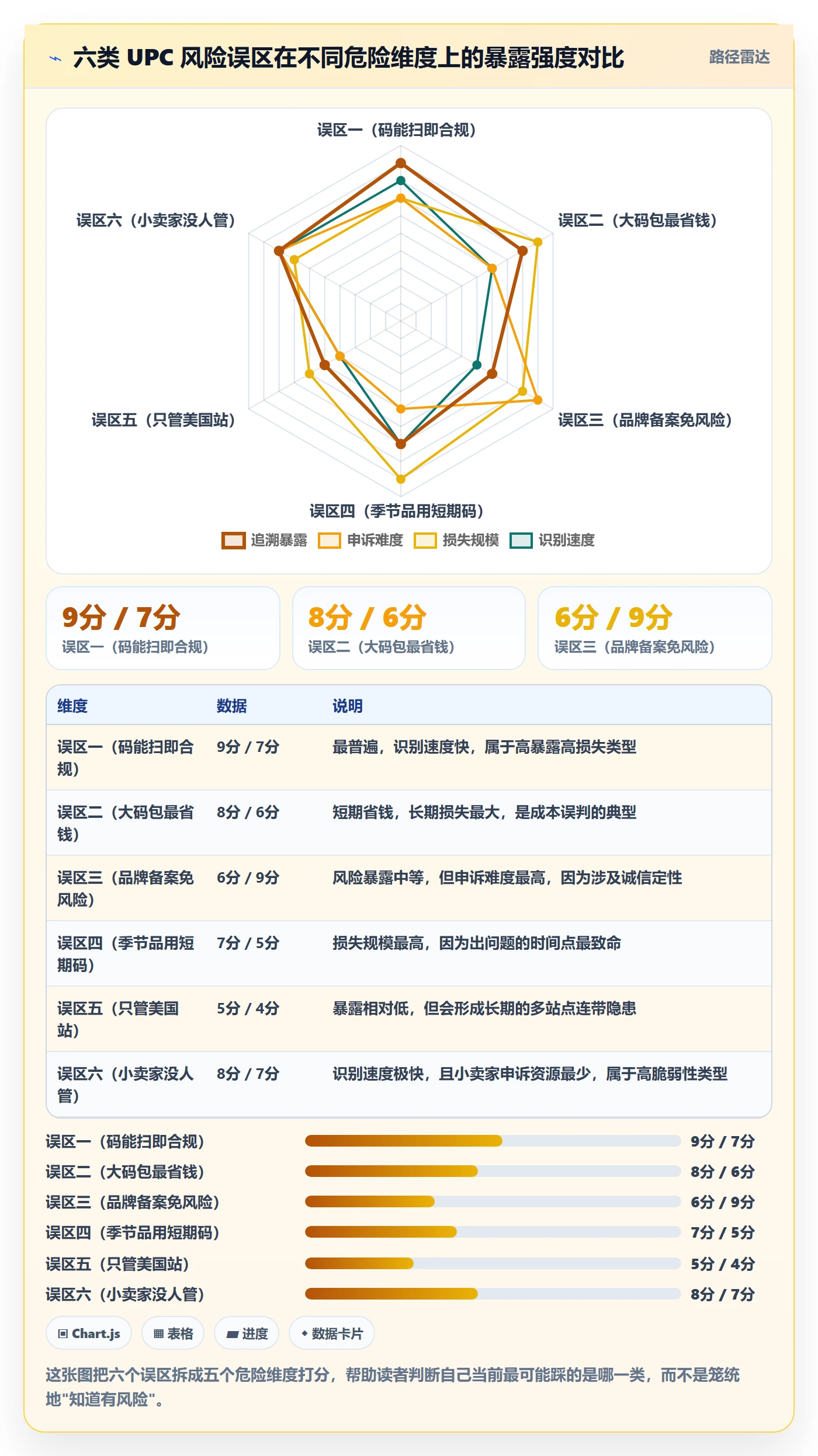UPC码决策指南：用选品策略判断合规风险方案