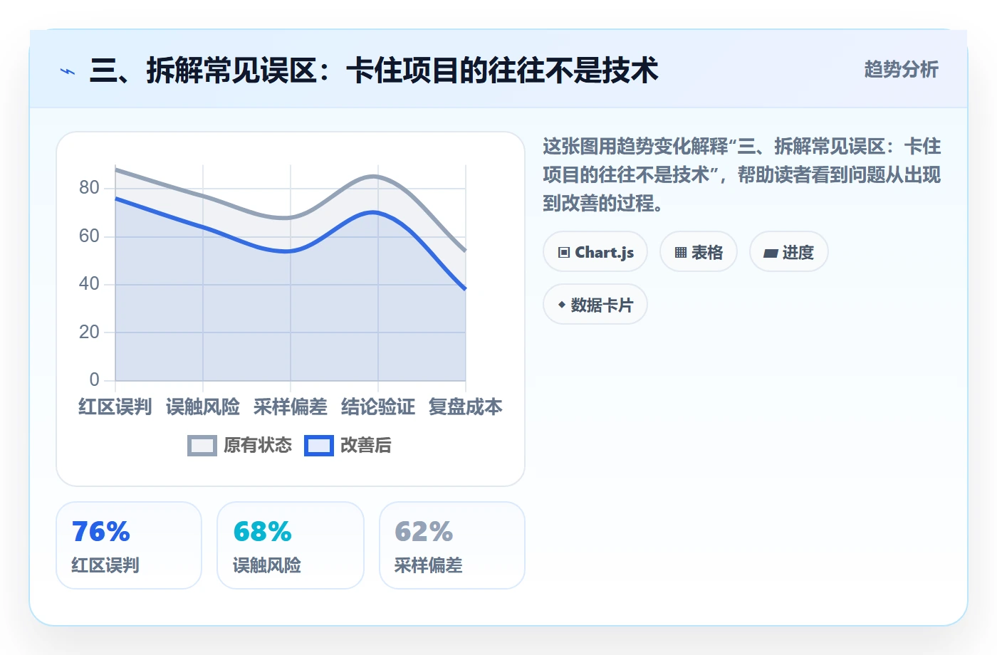 三、拆解常见误区：卡住项目的往往不是技术