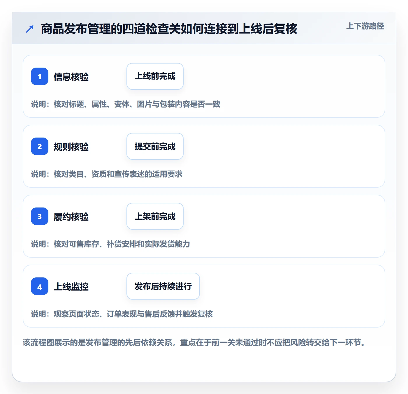 temu落地清单：商品发布相关的日常管理事项