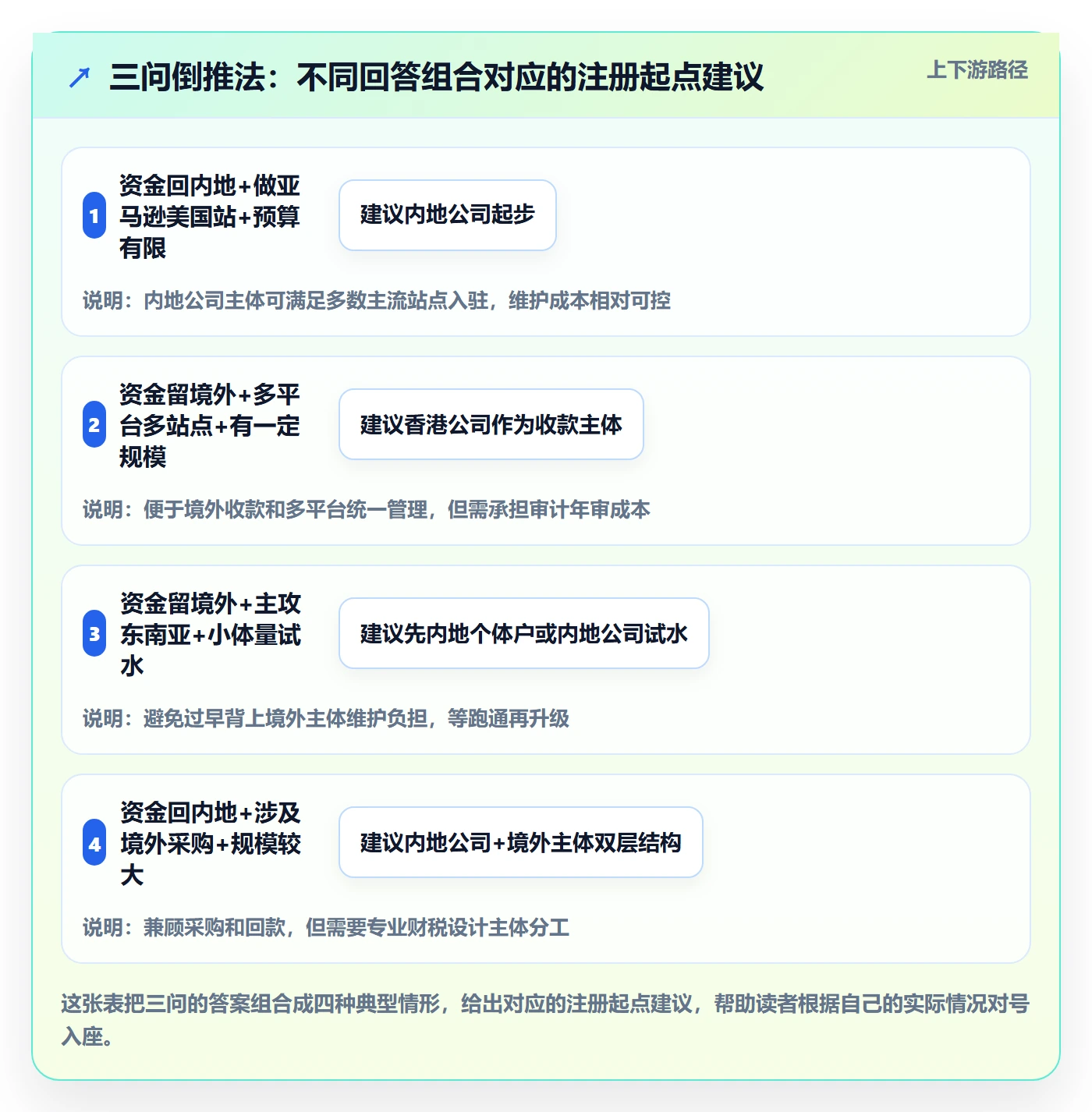 跨境电商一站式服务进阶玩法：公司注册从哪里开始