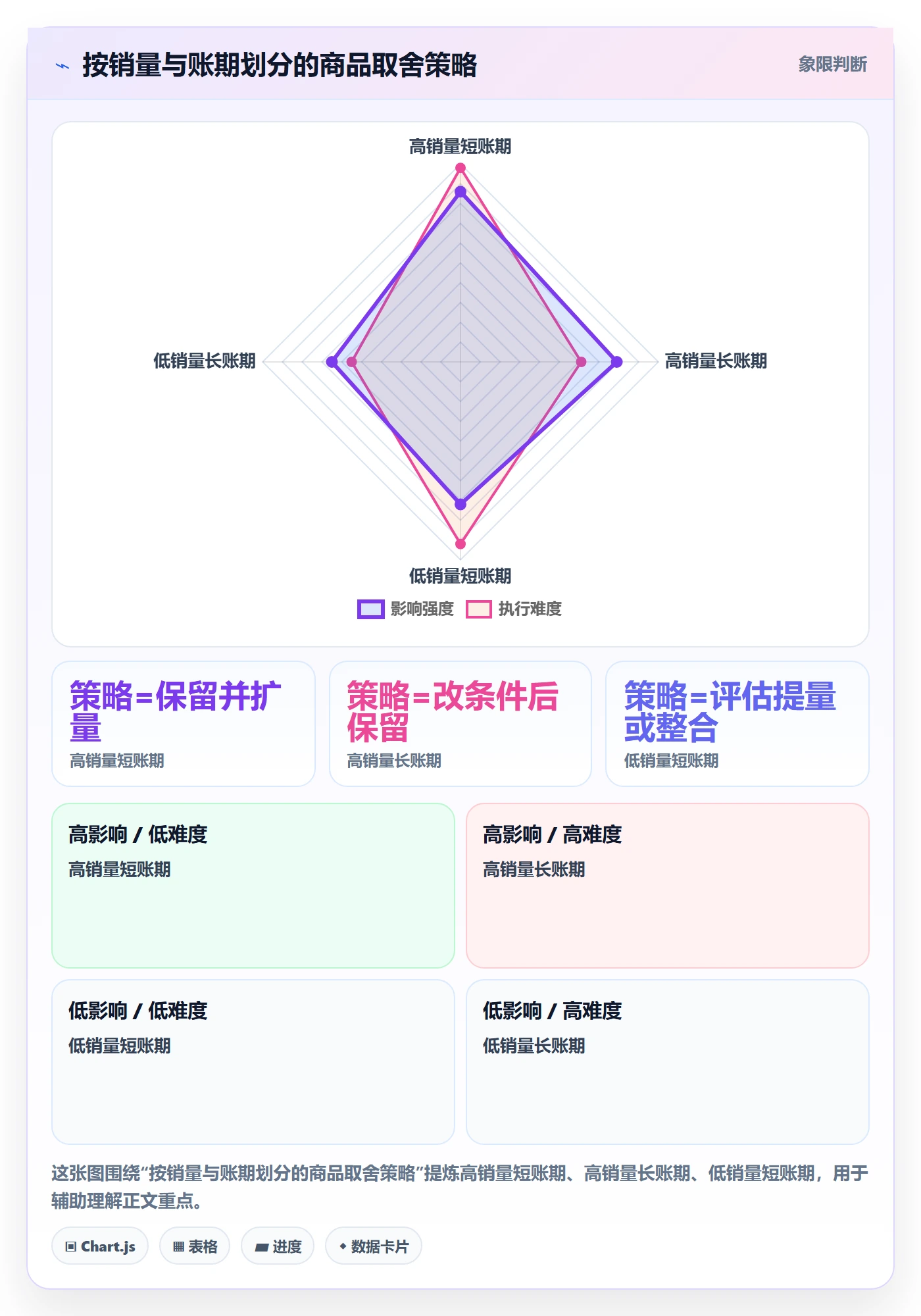 商品分析优化清单：组合优化与回款管理的关键动作