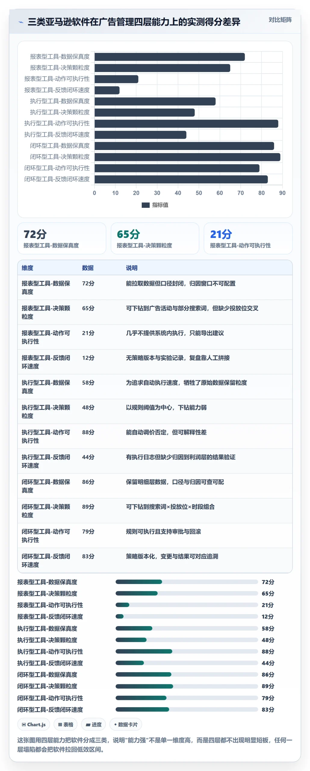 亚马逊软件检查方法:通过广告管理评估增长策略质量