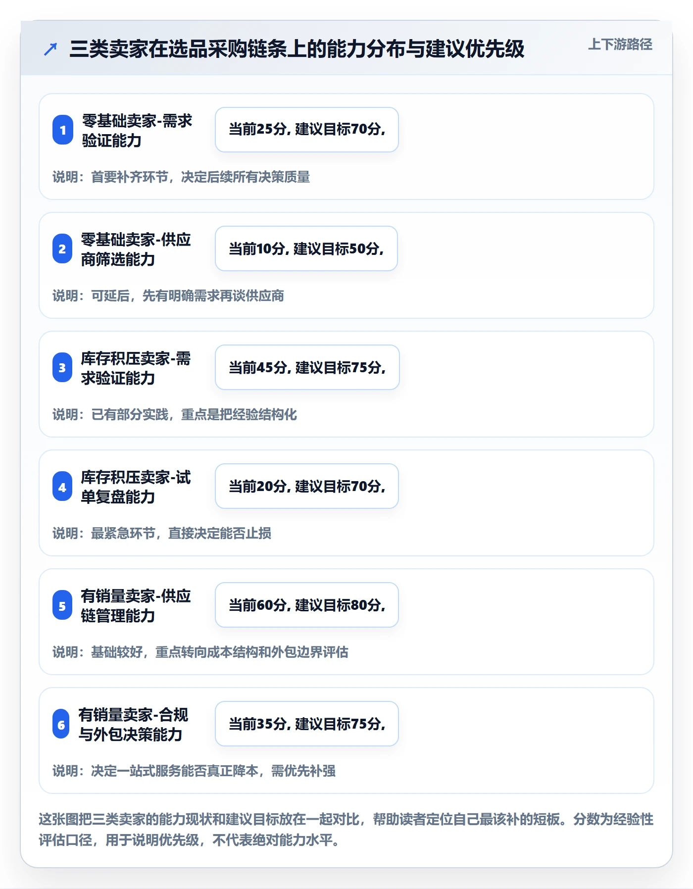 想做好跨境电商一站式服务，先掌握新手避坑中的选品采购