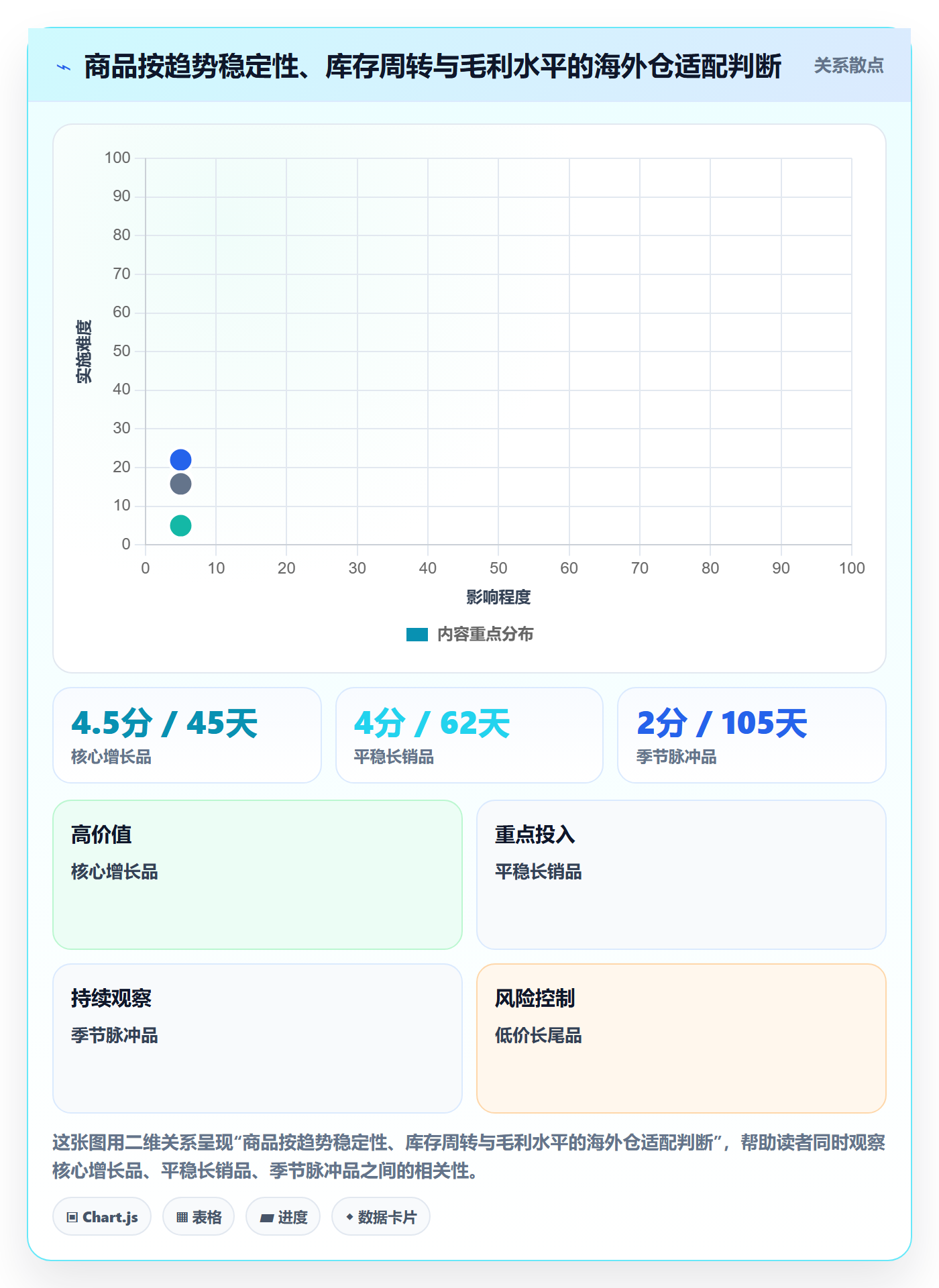 商品分析进阶课：围绕销量趋势完善海外仓管理