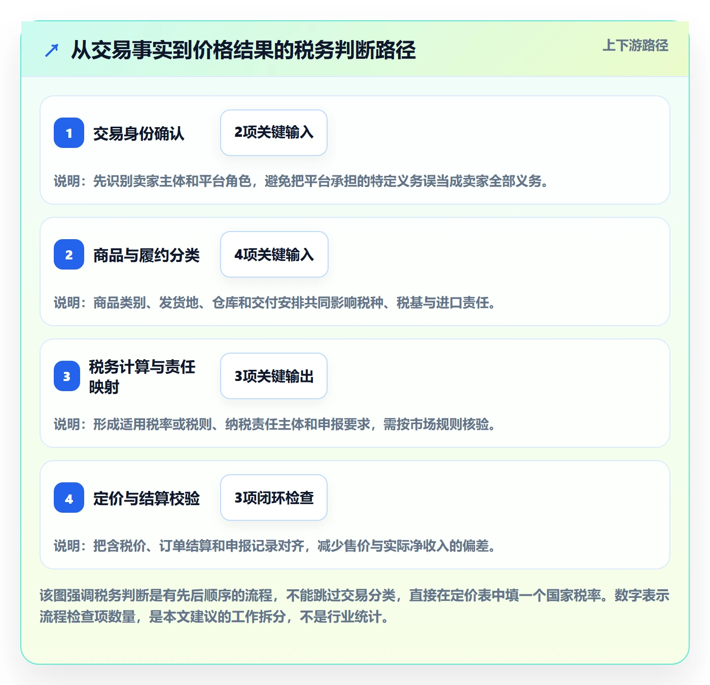 跨境电商能力清单：定价策略需要覆盖哪些税务合规事项