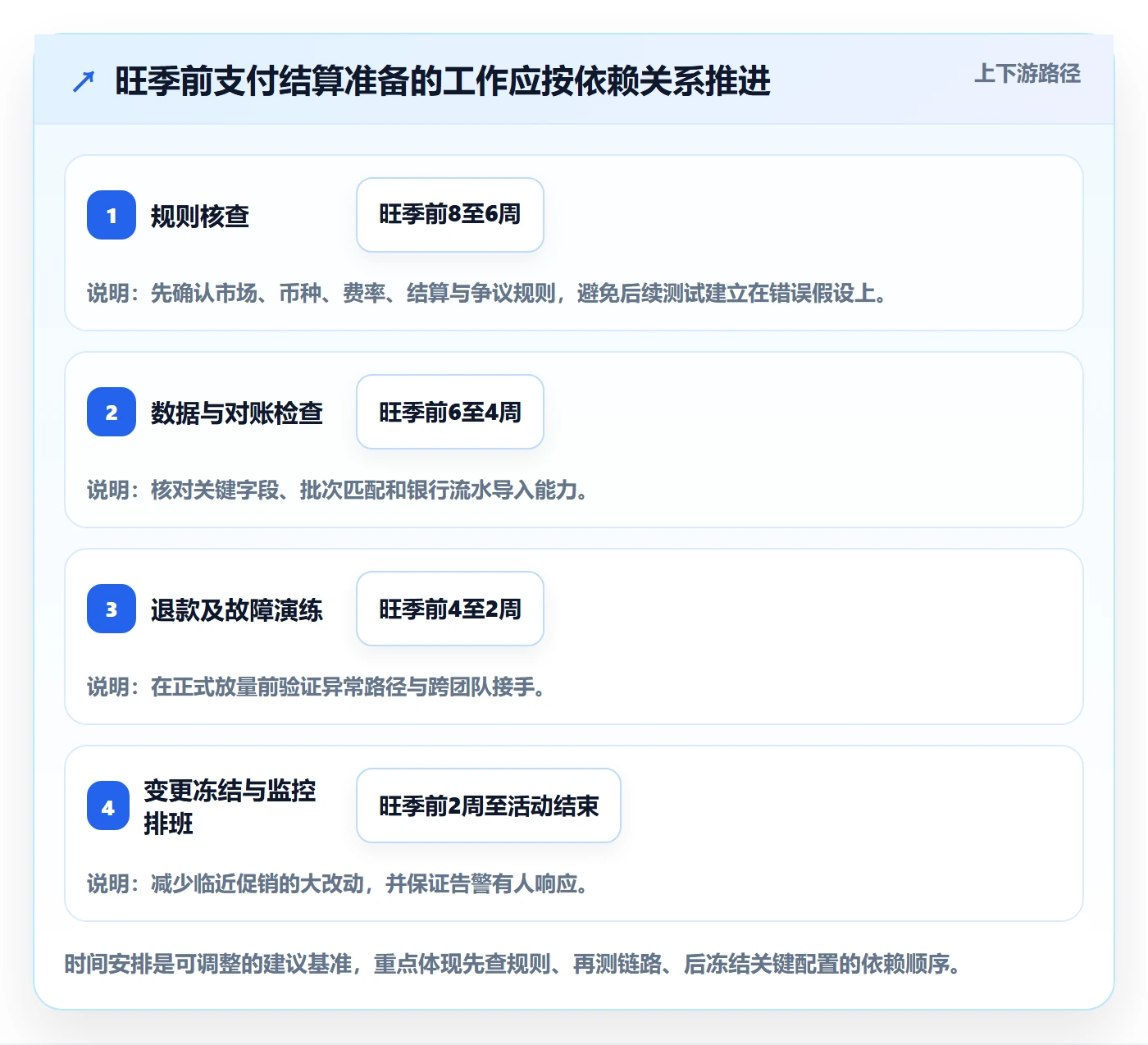 跨境电商能力清单：旺季准备需要覆盖哪些支付结算事项