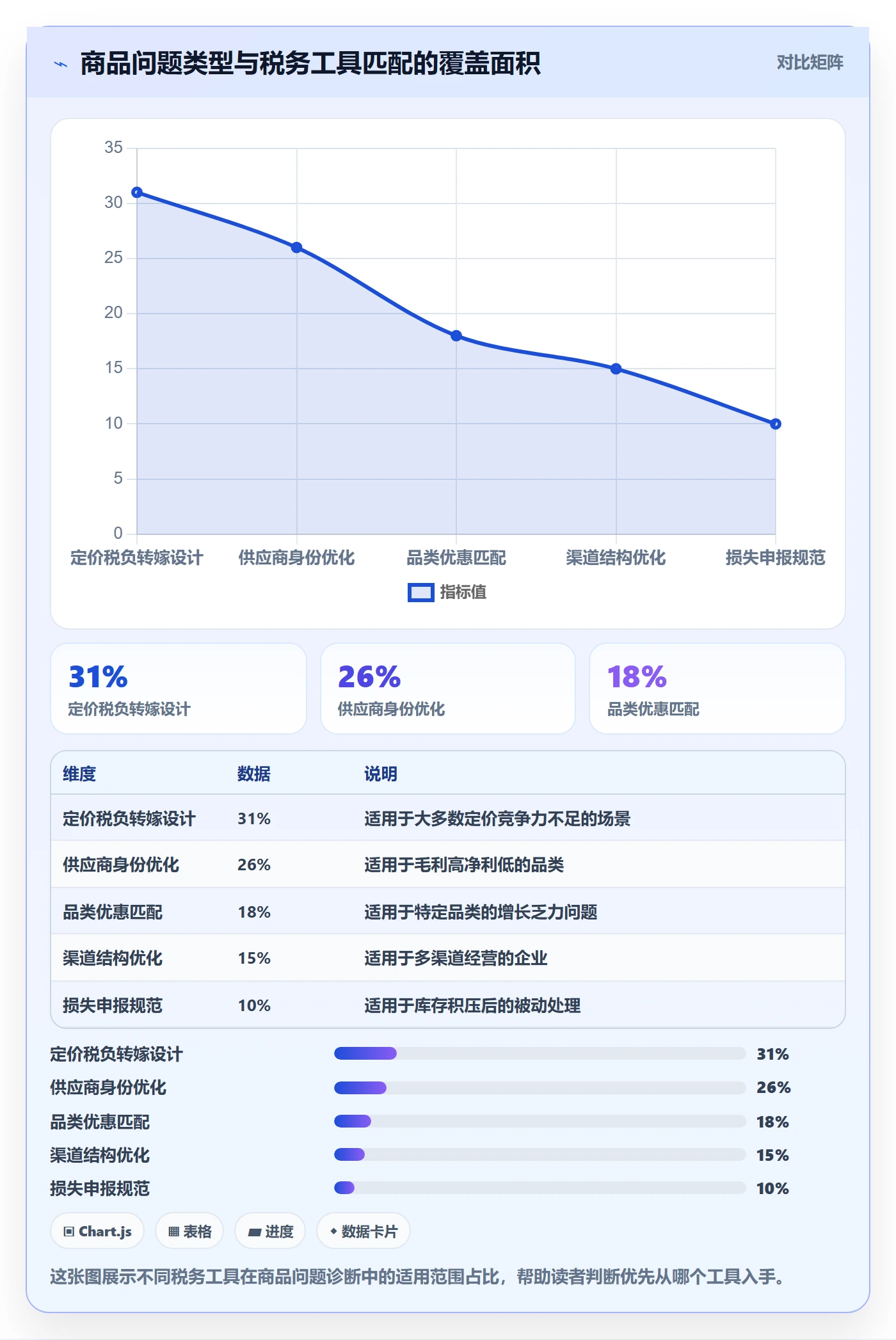 商品分析问题诊断：市场需求如何用税务筹划改进