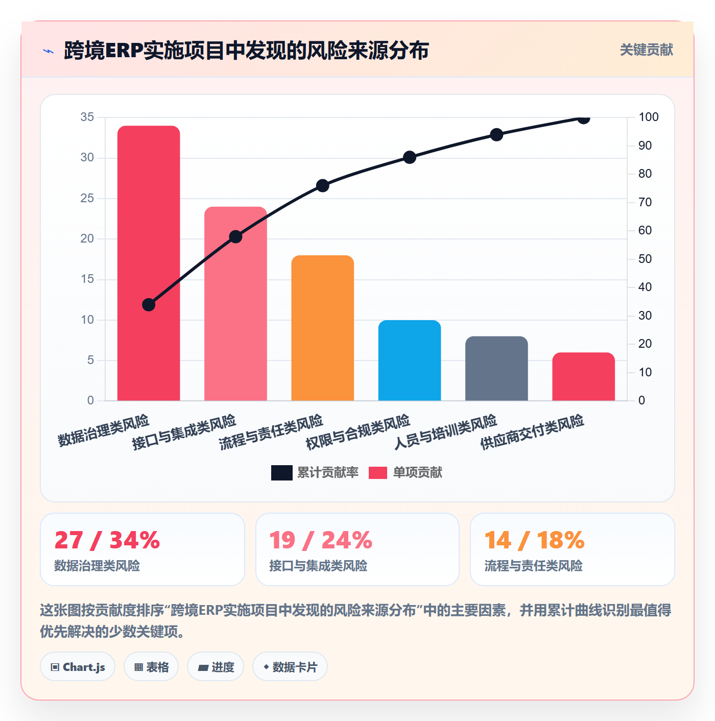 erp跨境电商实施路径：系统实施如何完成风险排查